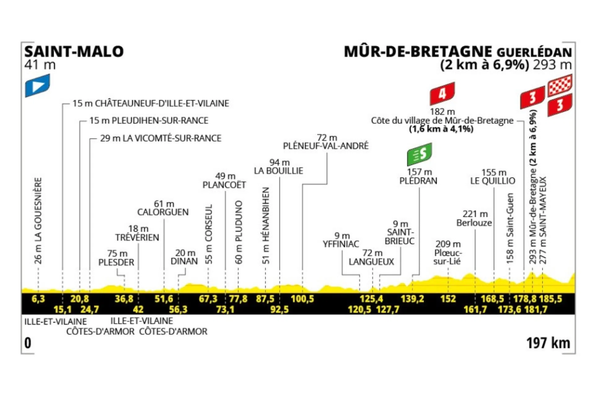 prédiction stage 7